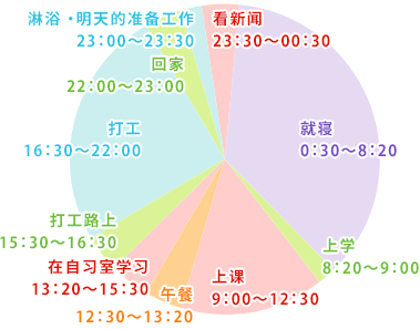 金琼愛さんの一日