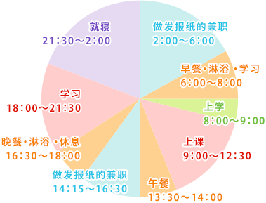 Nguyen Tien Tamさんの一日