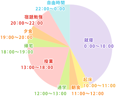 Wisitkard Hathaiwineeさんの一日