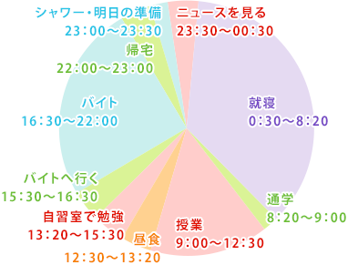 金?愛さんの一日