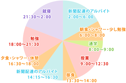 Nguyen Tien Tamさんの一日