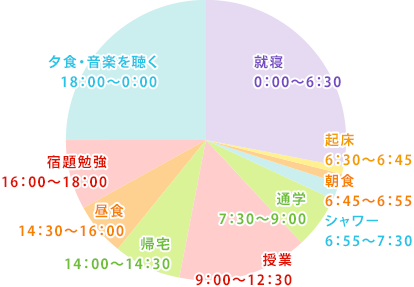 呉勁?さんの一日