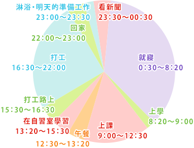 金琼愛さんの一日