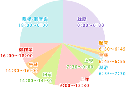 呉勁頣さんの一日